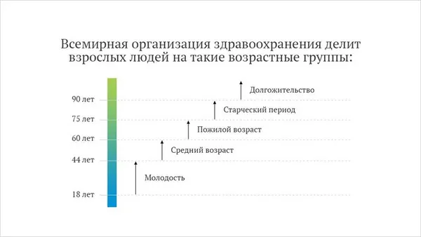 Возрастные категории людей по годам в России и мире. Таблица группы по ВОЗ 2023