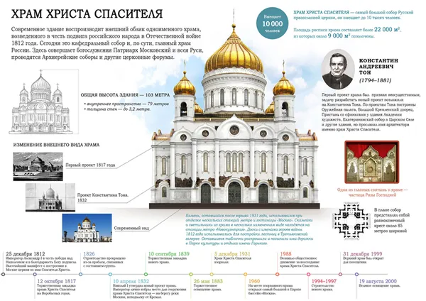 Описание Храма Христа Спасителя в Москве