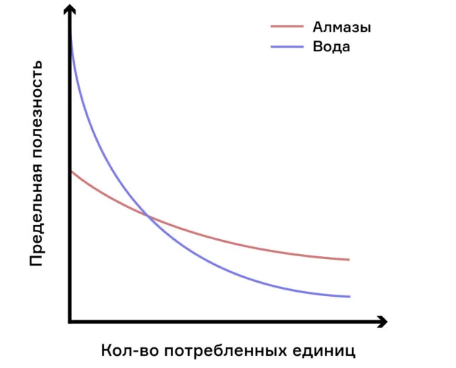 Что ценнее: кольцо с бриллиантом или бутылка воды? Краткое введение в теорию ценности 16