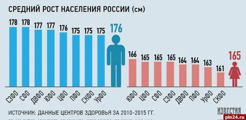 Высокий рост от скольки см. Рост мужчин и женщин: от чего зависит. Нормы и рекорды. Рост мужчин в различных странах 30