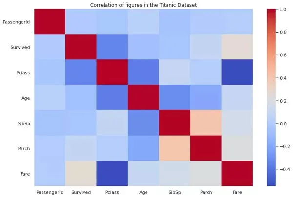 Тепловая карта - Корреляция данных о пассажирах (выполнена в Python-Dataprep). Сделано автором.