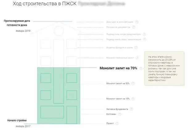 Специальная аналитическая программа агентства Элитный Сочи поможет подобрать оптимальный период для покупки недвижимости на стадии строительства