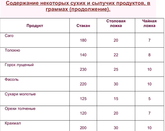 Сколько грамм в столовой, чайной ложке, полном стакане. Таблицы измерения веса и объёма жидких и сыпучих продуктов 8