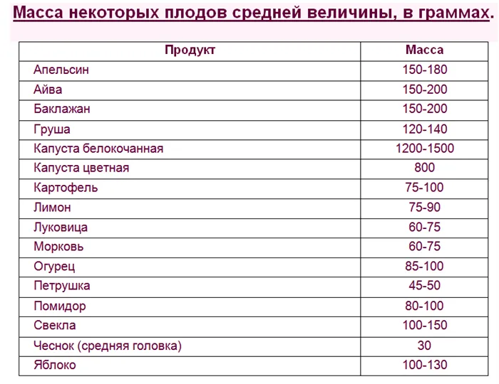 Сколько грамм в столовой, чайной ложке, полном стакане. Таблицы измерения веса и объёма жидких и сыпучих продуктов 12