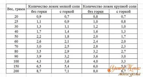 Сколько грамм в столовой ложке. Таблица соотношений разных продуктов