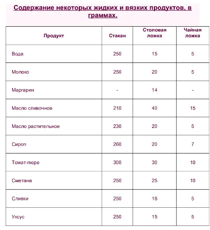 Сколько грамм в столовой, чайной ложке, полном стакане. Таблицы измерения веса и объёма жидких и сыпучих продуктов 4