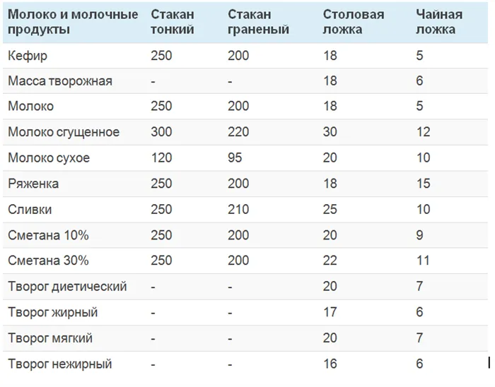 Сколько грамм в столовой, чайной ложке, полном стакане. Таблицы измерения веса и объёма жидких и сыпучих продуктов 22