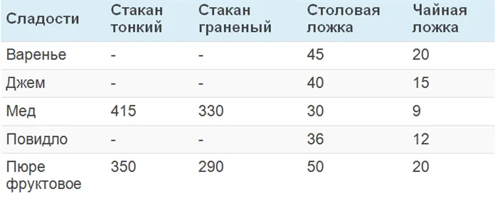 Сколько грамм в столовой, чайной ложке, полном стакане. Таблицы измерения веса и объёма жидких и сыпучих продуктов 18