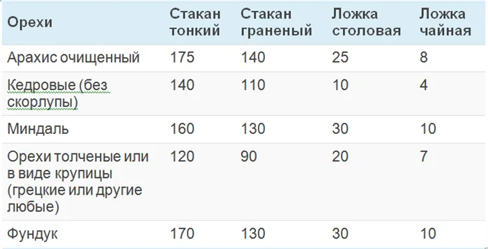 Сколько грамм в столовой, чайной ложке, полном стакане. Таблицы измерения веса и объёма жидких и сыпучих продуктов 20