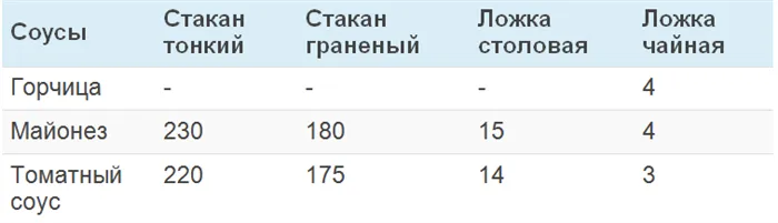 Сколько грамм в столовой, чайной ложке, полном стакане. Таблицы измерения веса и объёма жидких и сыпучих продуктов 16