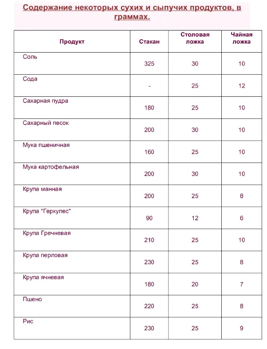 Сколько грамм в столовой, чайной ложке, полном стакане. Таблицы измерения веса и объёма жидких и сыпучих продуктов 6