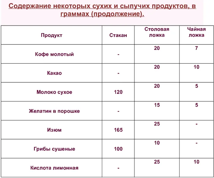 Сколько грамм в столовой, чайной ложке, полном стакане. Таблицы измерения веса и объёма жидких и сыпучих продуктов 10