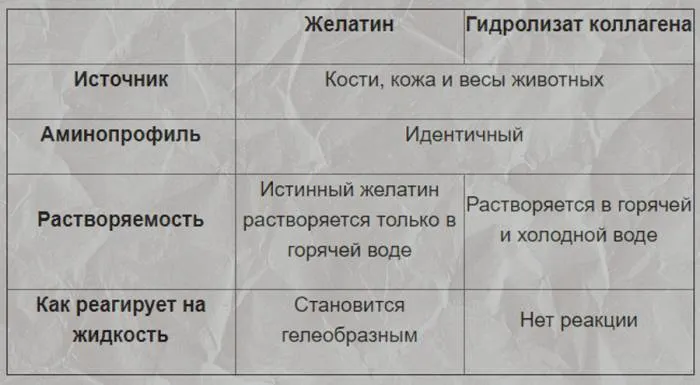 3 способа принимать желатин вместо коллагена, в чём между ними разница 4