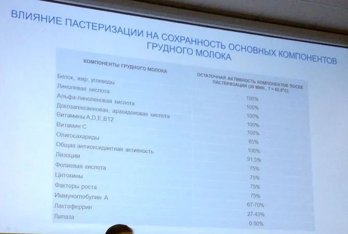 Влияние пастеризации на сохранность основных компонентов грудного молока