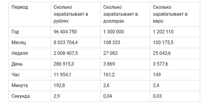 Сколько зарабатывает модель в городе Москва в 2024 18