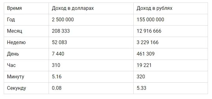 Сколько зарабатывает модель в городе Москва в 2024 14