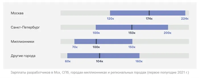 Где ещё жить и работать кроме Москвы: четыре города на выбор 10