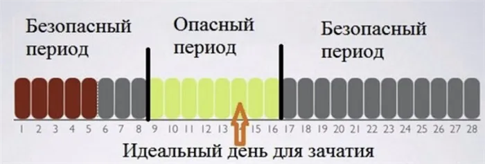 как забеременеть