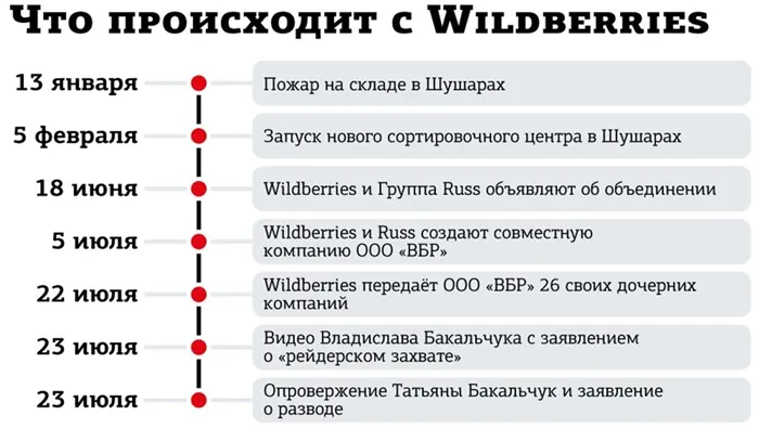 Страсти по Wildberries не утихают: людей Бакальчука не пустили на склад в Шушарах 6