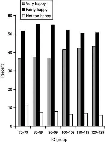 iq и уровень твоего счастья