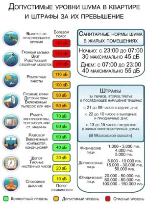 Методы борьбы с шумными соседями