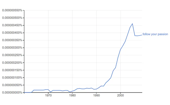 Индекс цитирования фразы 'follow your passion' c 1970 по 2009 годы по данным Google Books